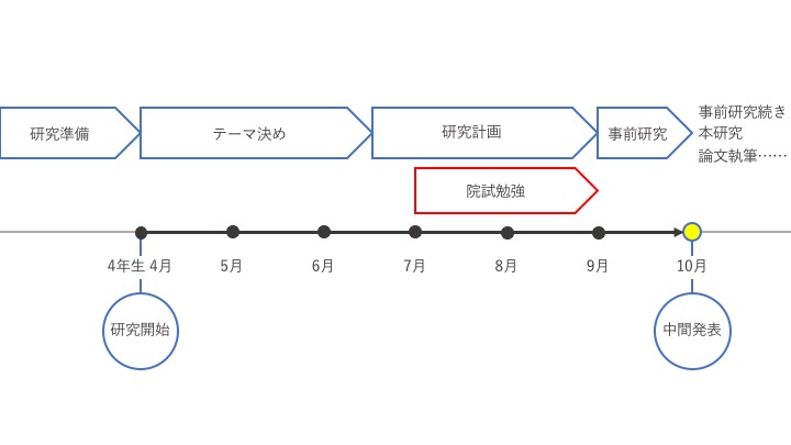 卒論 ってどうやって書くの 卒論発表までの流れ 理系女子応援サービス Rikejo リケジョ