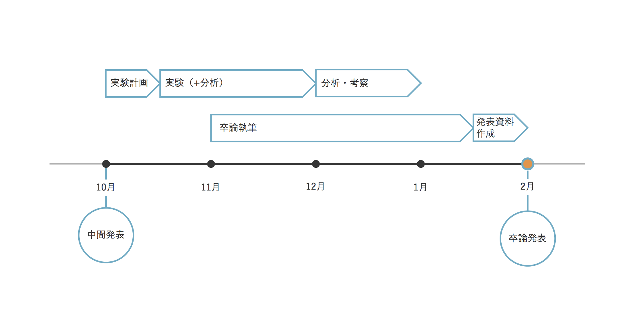 卒論』ってどうやって書くの？ 卒論発表までの流れ | 理系女子応援